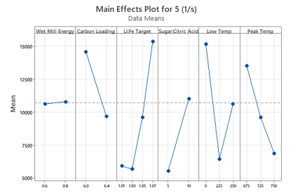 Main effects plot example for interpreting DOE results