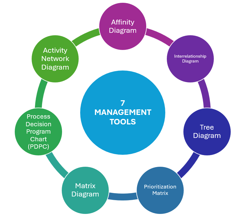 The 7 management tools in Lean Six Sigma