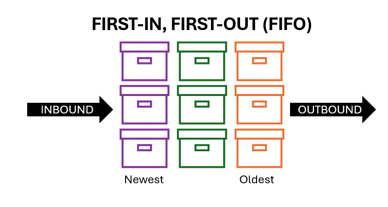 First-in, First-out (FIFO) graphic
