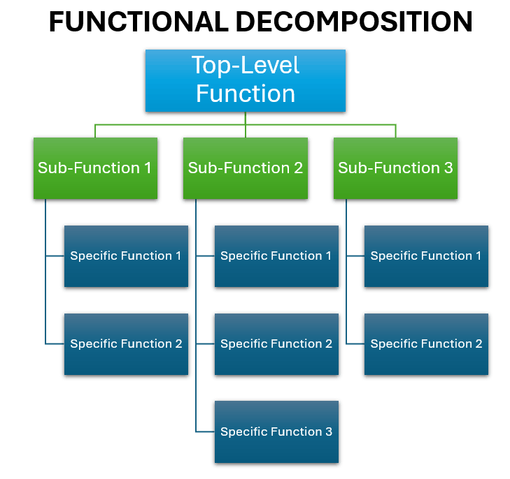 Functional decomposition outline