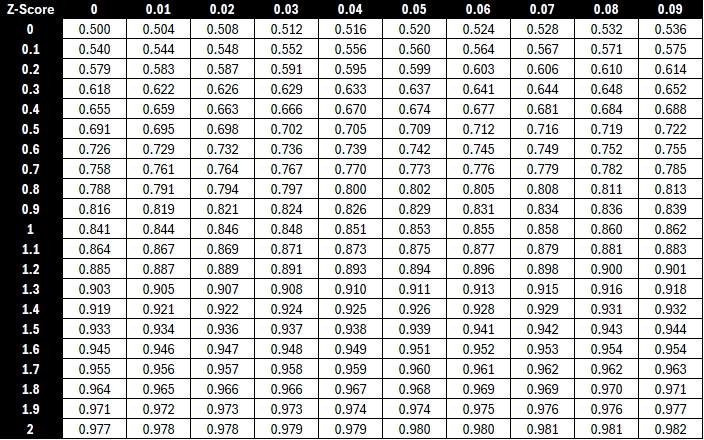 Z-table from 0 to 2