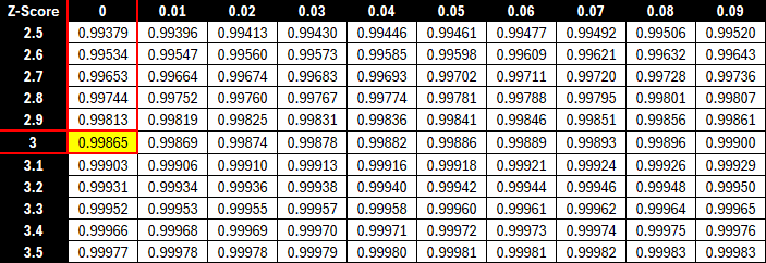 Z-table for a Z-score of 3.0