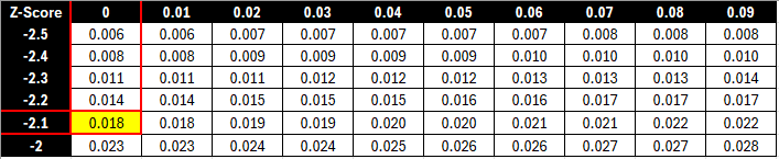 Z-table for a Z-score of -2.1