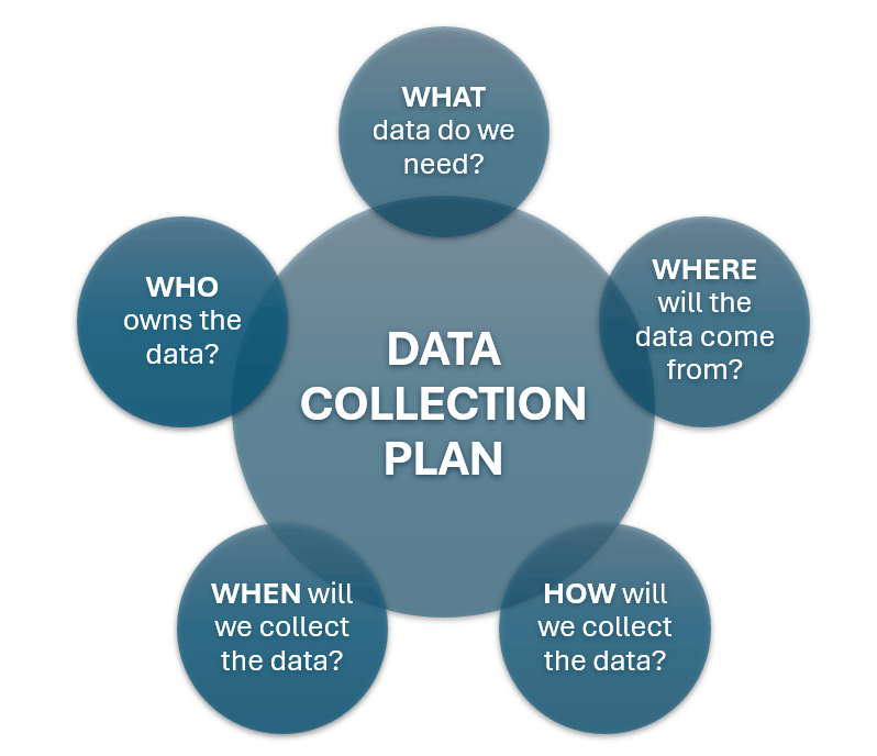 Data collection plan infographic