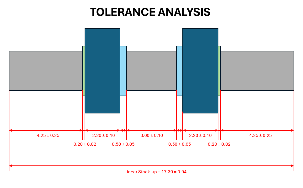Tolerance analysis example