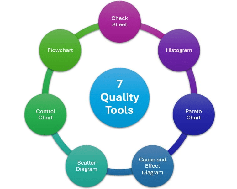 7 quality tools in Lean Six Sigma
