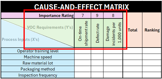 Customer requirements listed on a cause-and-effect matrix