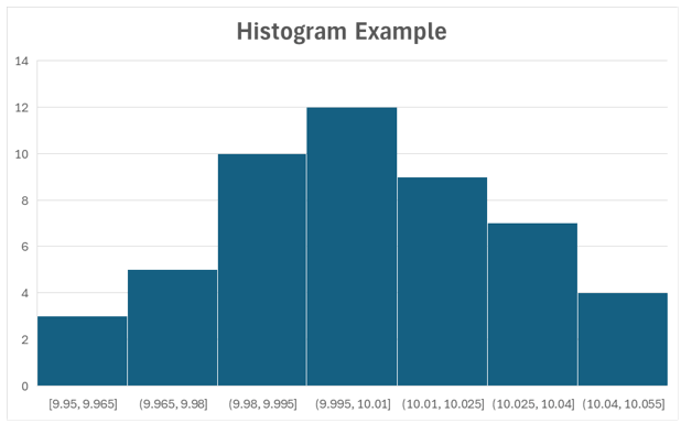 Histogram example
