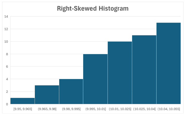 Right-skewed histogram example