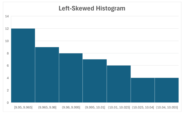 Left-skewed histogram example