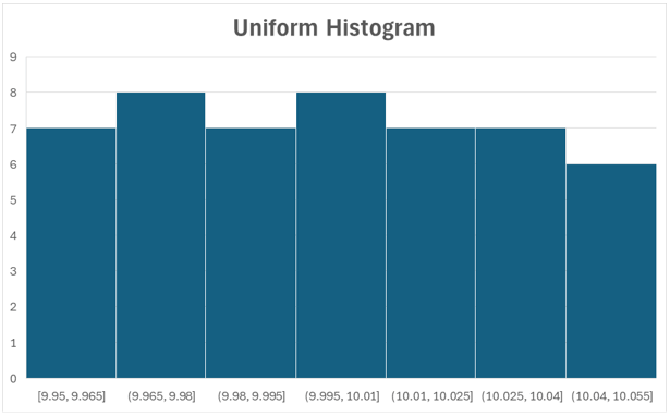 Uniform histogram example