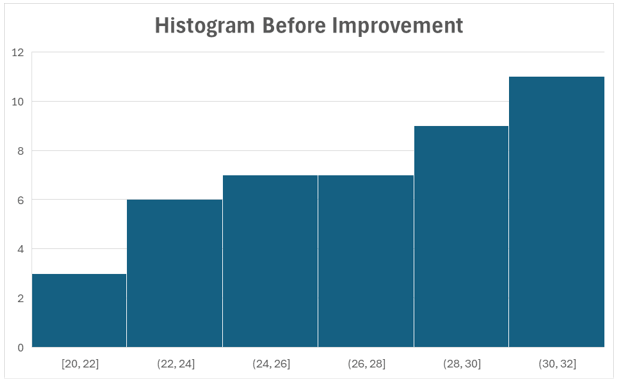 Right-skewed histogram example