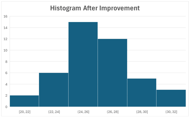 Histogram example