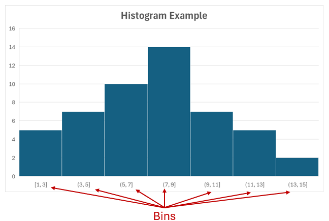 Bins on a histogram decided using Sturges' rule