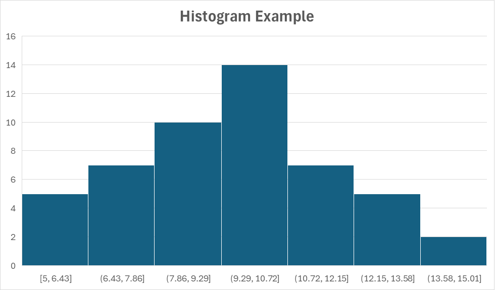 Histogram example built using Sturges' rule