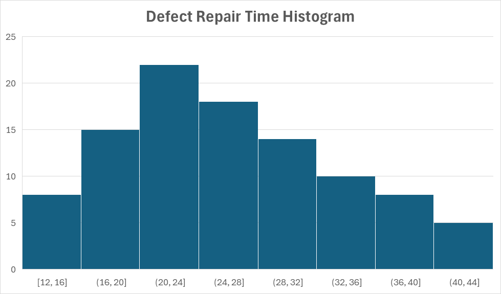 Histogram example for defect repair time