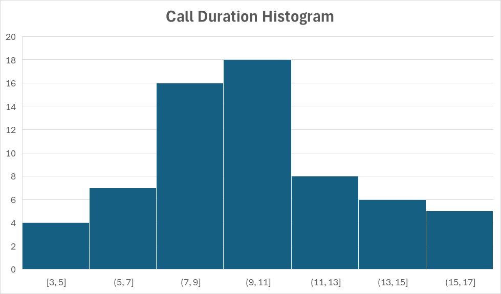 Histogram example for call center call durations