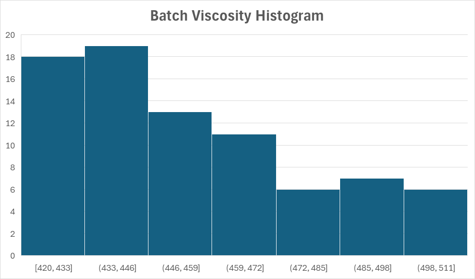 Histogram example with right skew