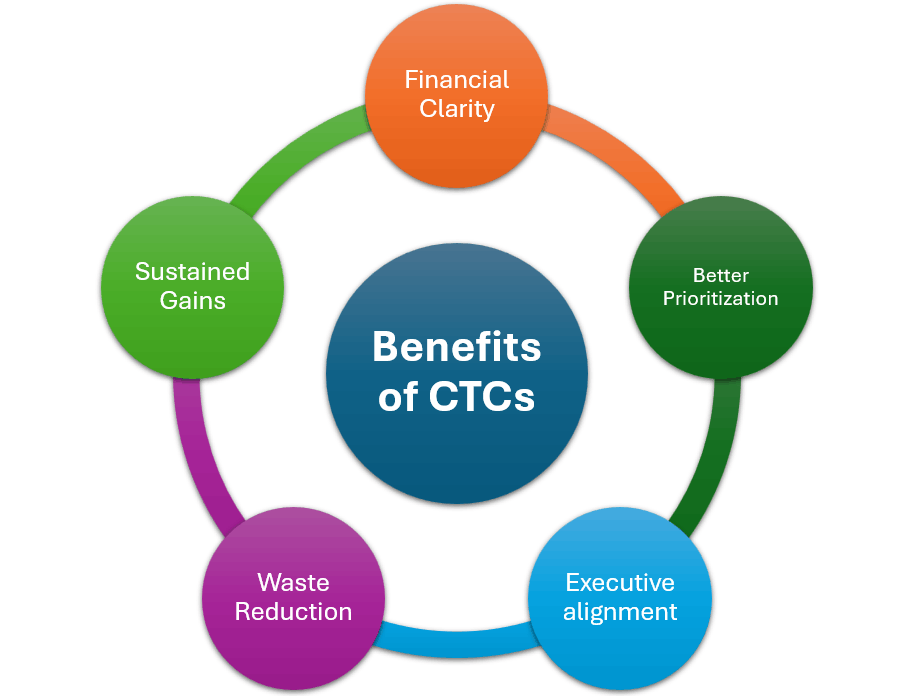 Benefits of critical to cost (CTC) requirements