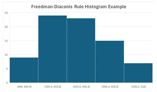 Example histogram made with the Freedman-Diaconis Rule