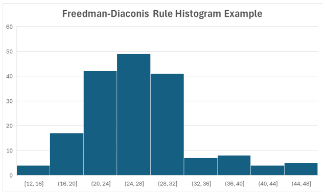 Example histogram made with the Freedman-Diaconis Rule