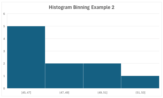 Example of histogram binning