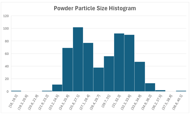 Example of histogram binning using the Scott Rule