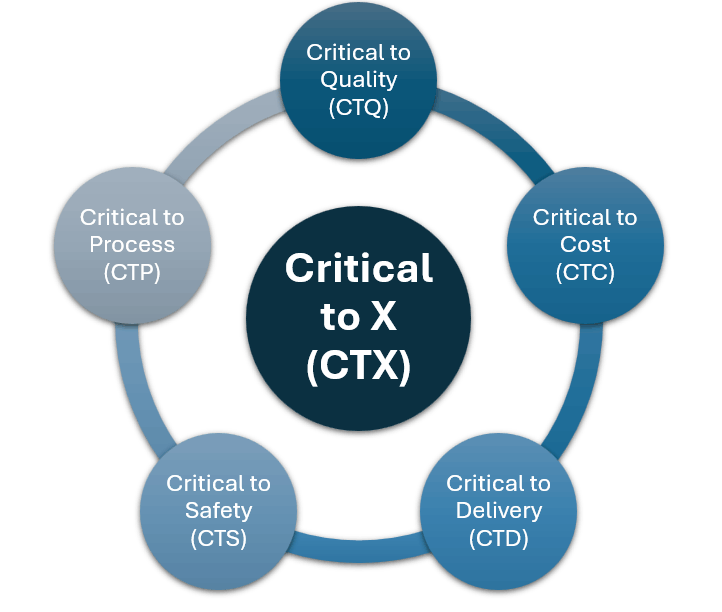 Critical to x types