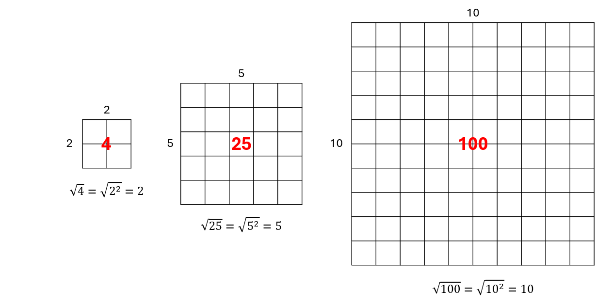 Visualization of the square root rule