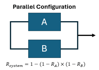 Reliability block diagram parallel configuration