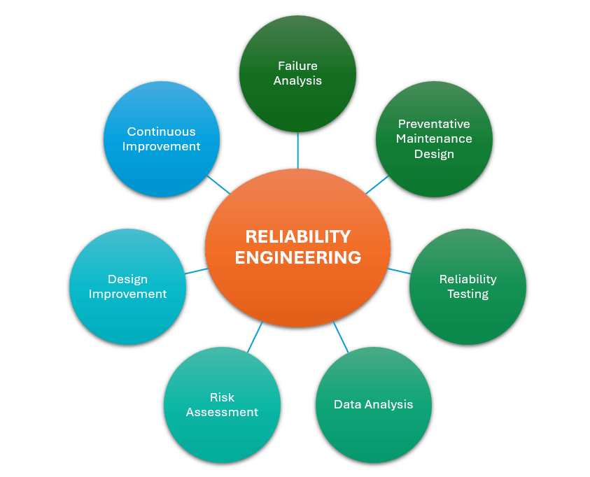 Reliability engineering functions