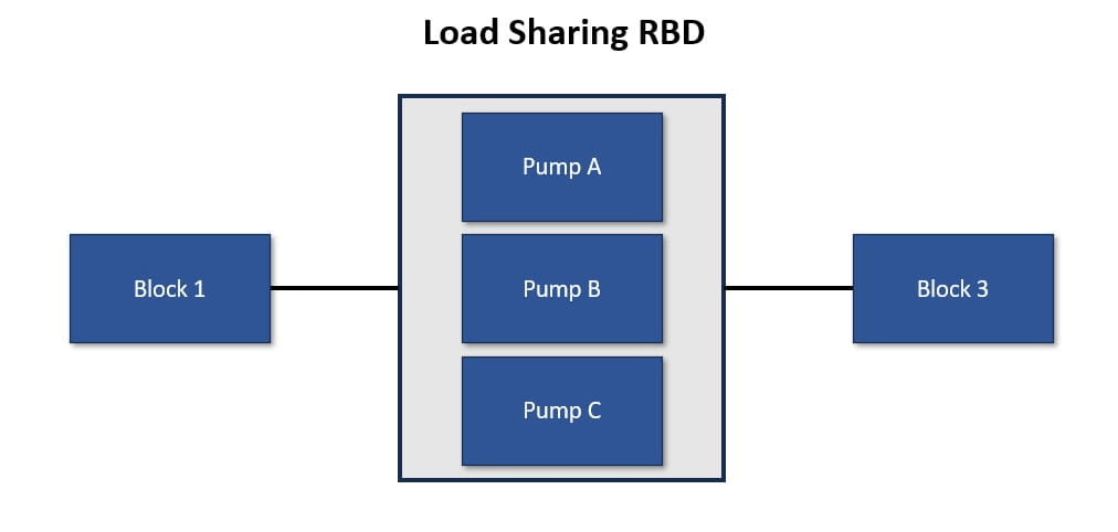 Load sharing RBD example