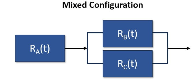 Mixed configuration for a time-dependent reliability block diagram