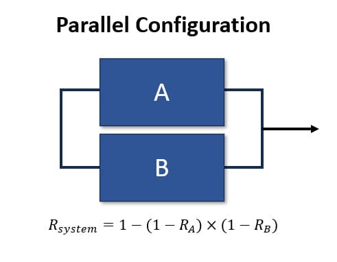 Parallel configuration reliability block diagram
