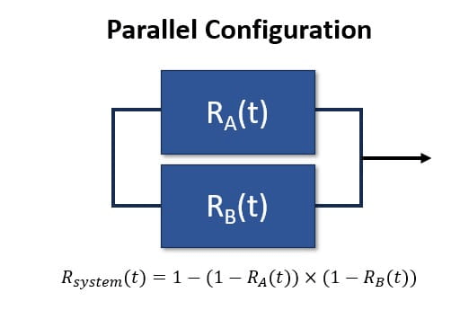 Parallel configuration for a time-dependent reliability block diagram