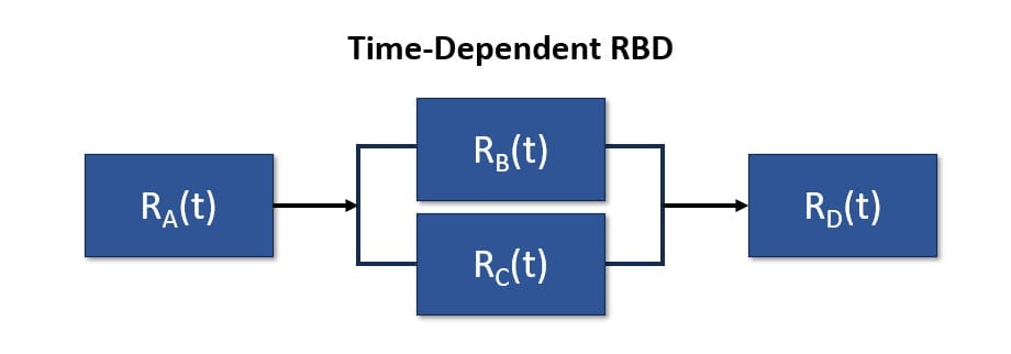 Time-dependent reliability block diagram example