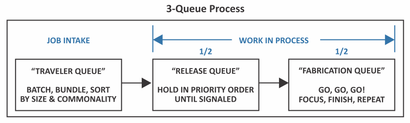 3-Queue Process Diagram