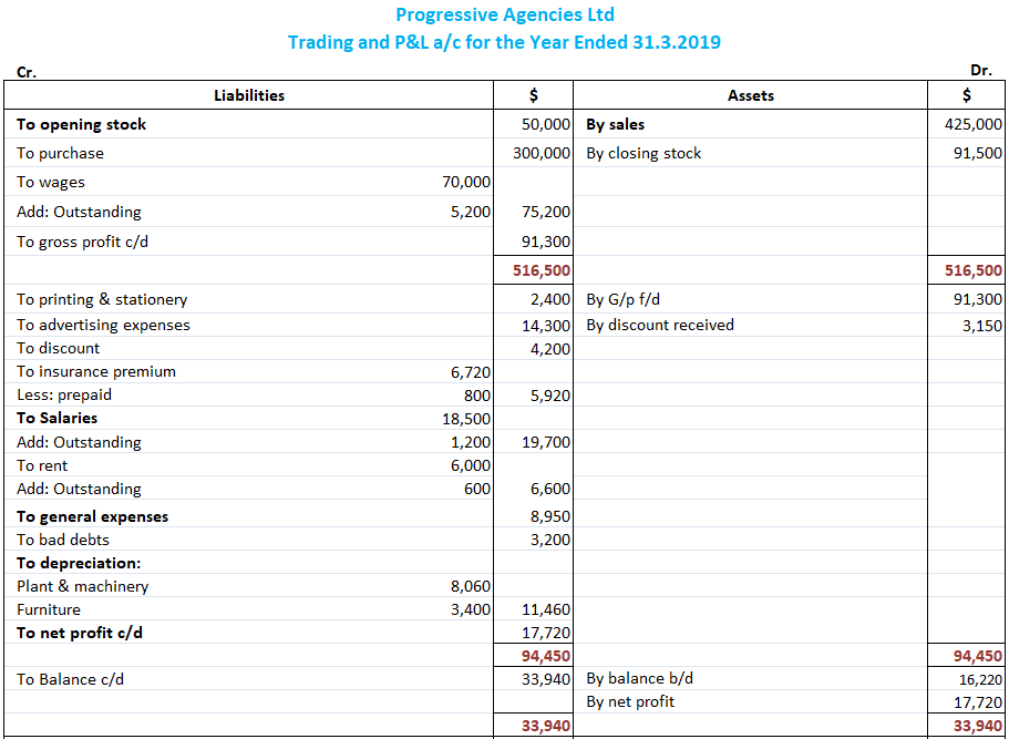It determines the financial strength, or lack thereof, of an enterprise’s financial position. Company Final Accounts Definition Practical Problems And Solutions