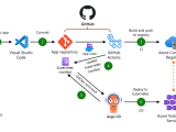 Optimizing Serverless Architectures With Aws Lambda Peerdh