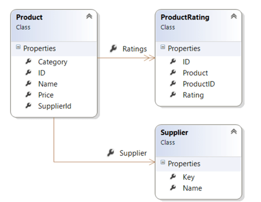 Calling an odata service from a .net client (c#)