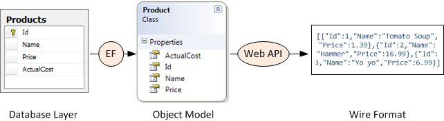 Using Entity Framework In Web Api Part 1 - Download Perfect Dark Texture | Mobile