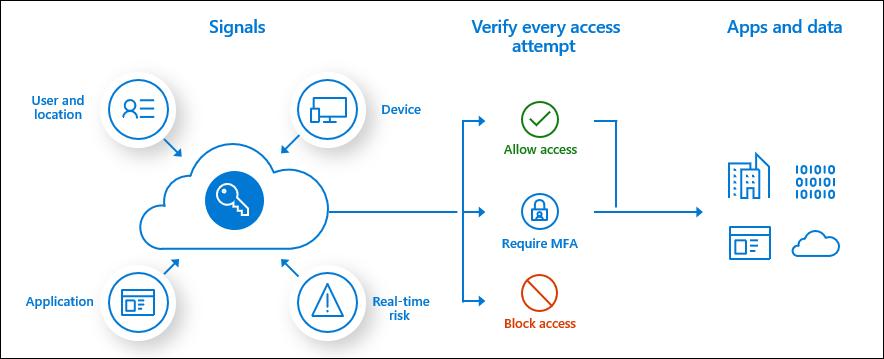 Azure conditional access mfa