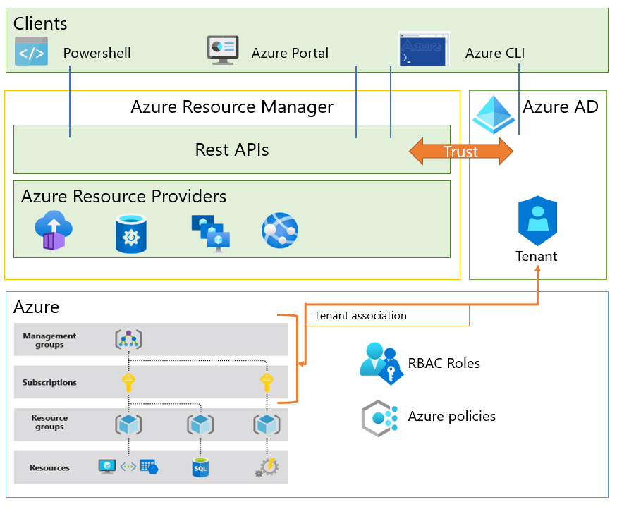 Arm azure resource manager template deploy resource g