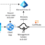 API Authentication And Authorization - Overview - Azure API Management ...