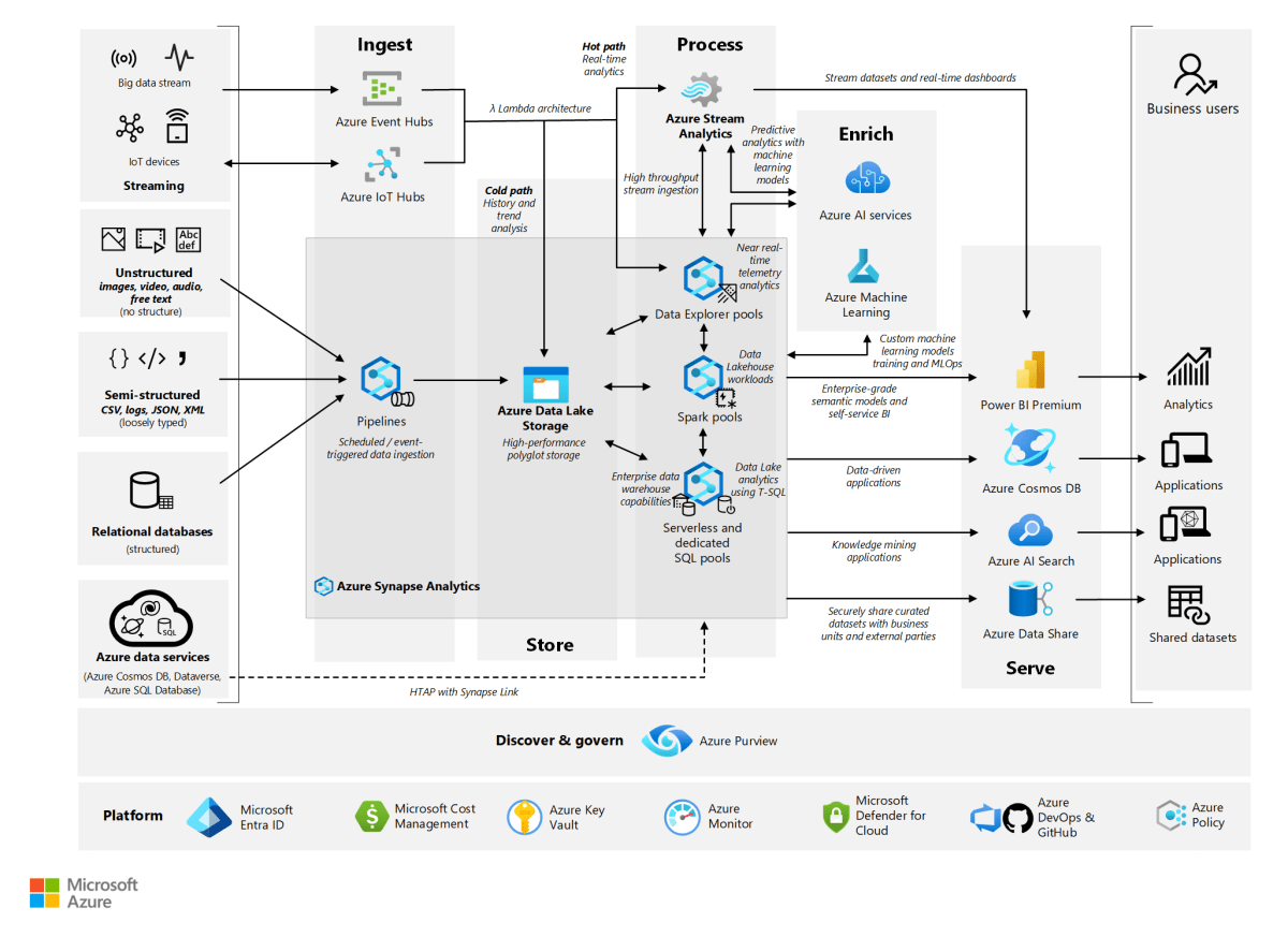 Azure Backup and Recovery dashboard showing backup jobs, vaults, and recovery points
