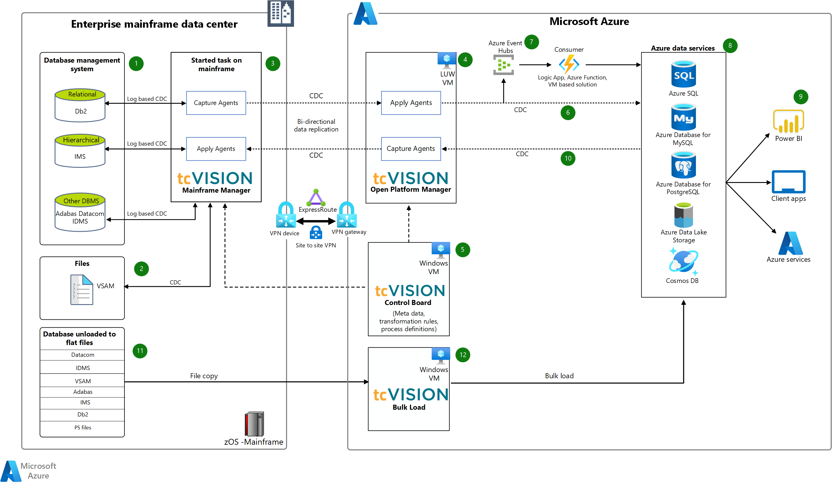 Azure migration certification