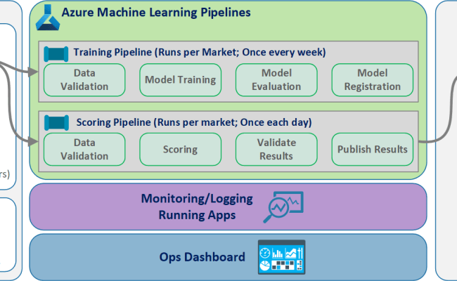 Machine Learning Operations (MLOps) Framework To Upscale Machine ...