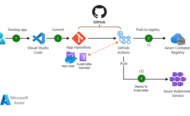Streamlining Ci/cd With Github Actions In Python Applications – Peerdh.com