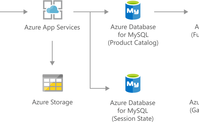 Retail And E-commerce Using Azure Database For MySQL - Azure ...