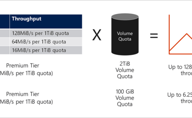 Service Levels For Azure NetApp Files | Microsoft Learn